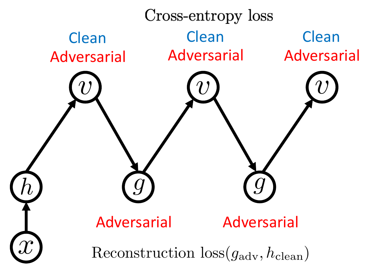 Loss design for CNN-F adversarial training, where v stands for the logits. x, h and g are input image, encoded feature, and generated feature, respectively. [fig:advtrainloss] 