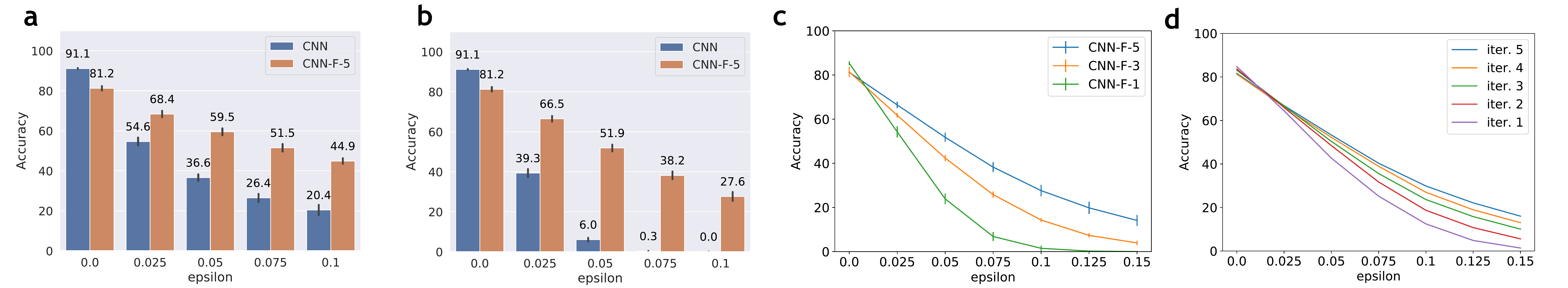 Adversarial robustness of CNN-F with standard training on Fashion-MNIST. CNN-F-k stands for CNN-F trained with k iterations. a) Attack with FGSM. b) Attack with PGD using 40 steps. c) Train with different number of iterations. Attack with PGD-40. d) Evaluate a trained CNN-F-5 model with various number of iterations against PGD-40 attack. 